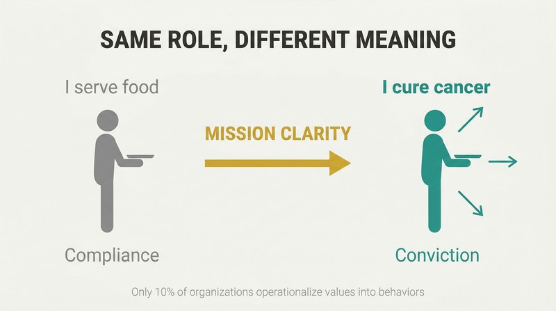 Transformation diagram showing how mission clarity reframes a gray cafeteria worker silhouette into a teal-highlighted cancer fighter connected to organizational purpose.
