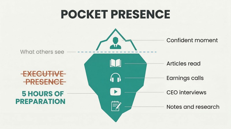 Iceberg diagram showing a small visible moment of confident presence above a waterline, supported by a much larger mass of deep preparation below.