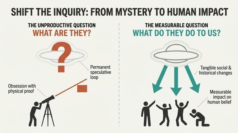 A split-panel diagram contrasting the dead-end physical study of UFOs with the measurable historical and behavioral impact of the phenomenon on human belief.