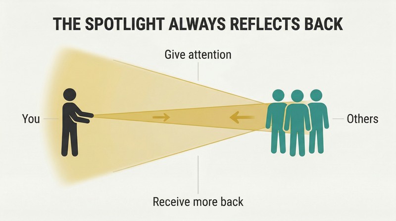 A figure directing a narrow spotlight beam toward a group of people, with a wider amplified glow reflecting back and illuminating the giver.