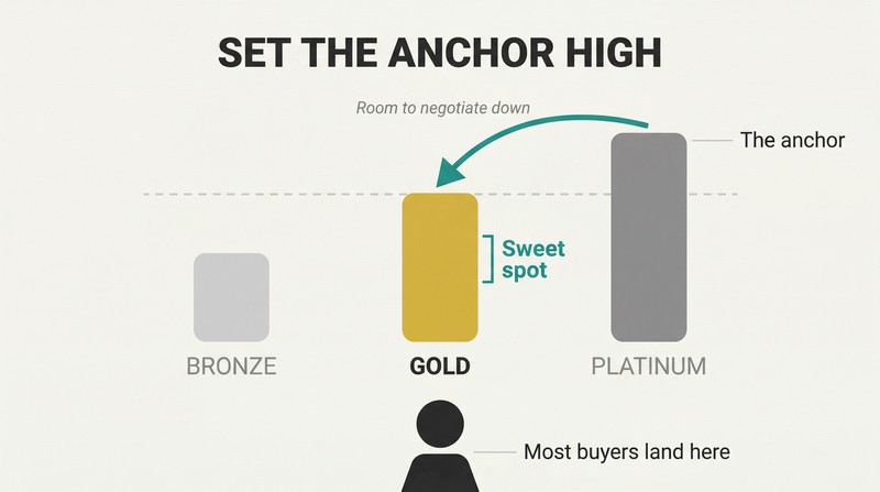 Three tiered pricing bars rising from bronze to platinum, with the gold middle tier highlighted as the sweet spot where buyers gravitate.