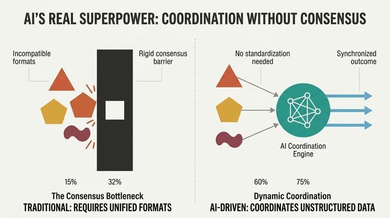 Split panel diagram comparing traditional coordination, which blocks incompatible data with rigid standardization barriers, to AI coordination, which seamlessly translates fragmented formats into a unified flow.