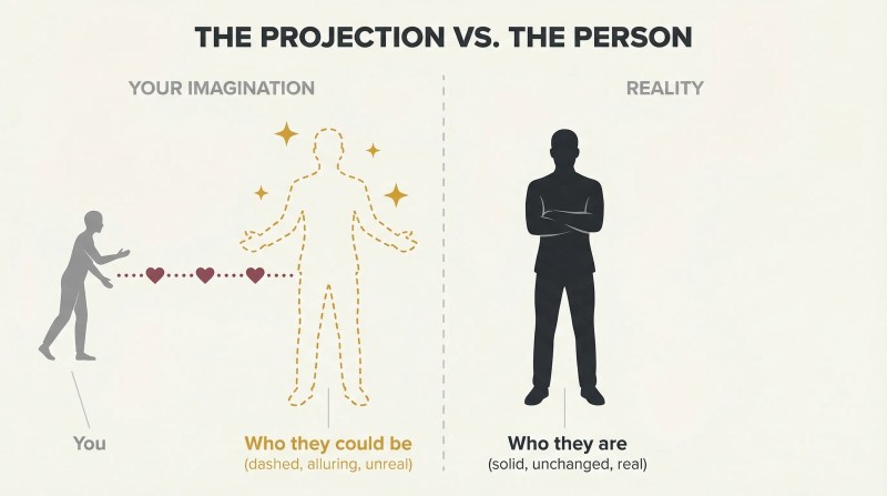Split panel showing a figure sending love toward a dashed idealized outline on the left while the real solid person stands alone and unconnected on the right.