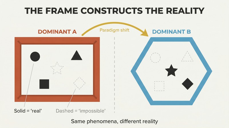Split panel showing two different belief-system frames, each containing a different version of reality where different phenomena are possible or impossible.