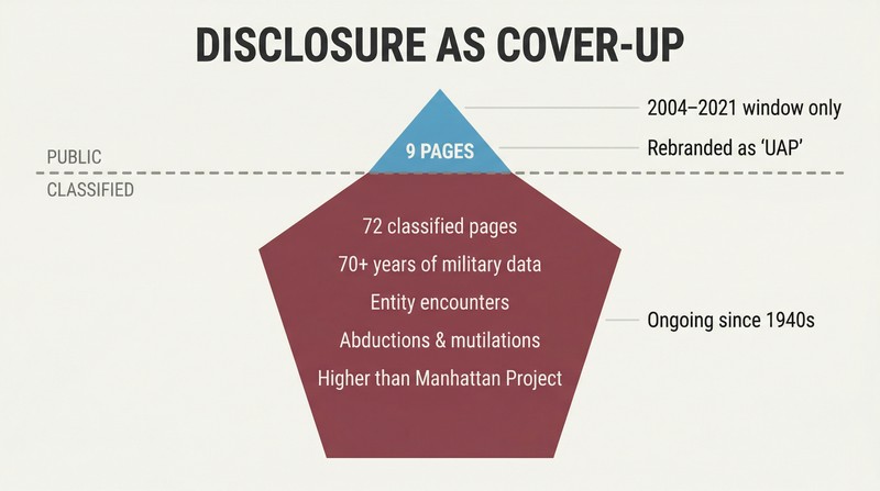 Iceberg diagram showing a thin sliver of disclosed UAP information above a dividing line and a massive concealed body of classified data below it.