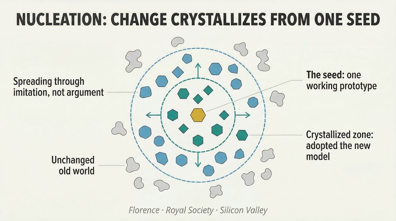 Concentric rings expanding from a central geometric seed, transitioning from ordered crystalline shapes at the center to amorphous blobs at the edges, showing how change spreads outward from a local prototype.