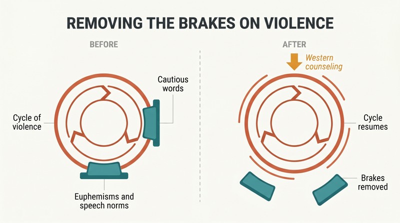 Split panel comparing a cycle-of-violence wheel held still by cultural brake pads on the left versus the same wheel spinning freely after Western counseling removes the brakes on the right.