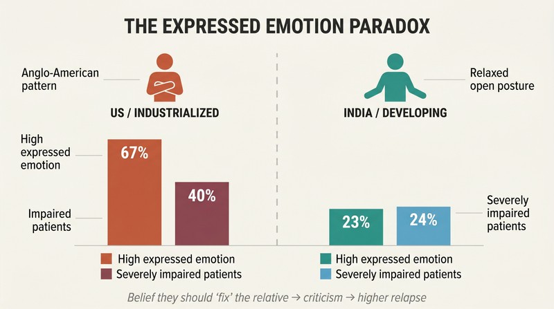 Split comparison showing Anglo-American families' high expressed emotion and high patient impairment rates versus Indian families' low expressed emotion and better patient outcomes.