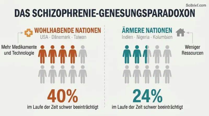 Split panel comparing severe-impairment rates, showing wealthy nations at 40 percent versus poorer nations at 24 percent. The image reveals that more medical resources correlate with worse long-term recovery.