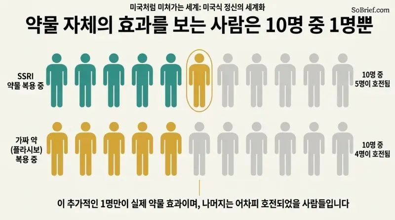 Two rows of ten human icons compare antidepressant and placebo groups, showing five versus four improve so only one person gains a true drug effect.