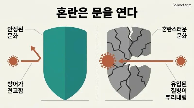 Split panel comparing a stable culture's intact shield deflecting an imported illness against a cracked shield letting it through during social upheaval.