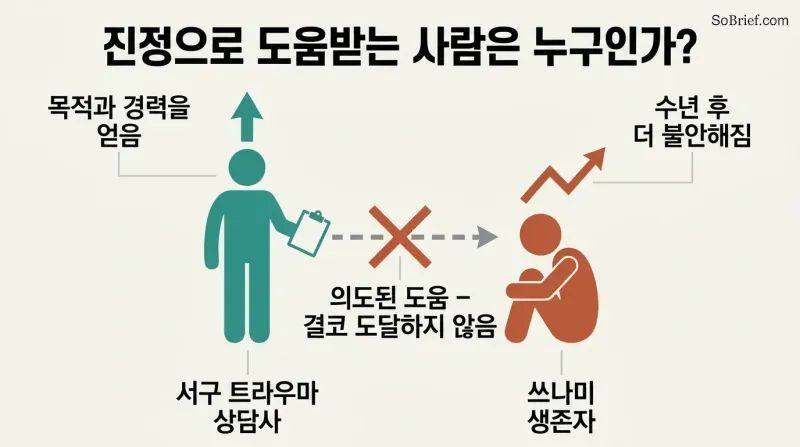Two facing figures where the intended help arrow between a counselor and a survivor is crossed out, while the counselor gains and the survivor grows more anxious.