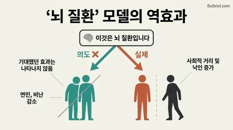 A single message forks into an intended outcome of compassion, crossed out, and the actual outcome of greater social distance and stigma.