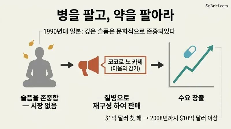 Three-stage chain showing how a drug company reframed honored sadness as a treatable illness, manufacturing demand and exploding antidepressant sales.