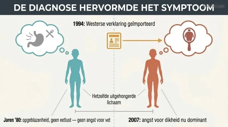 Before-and-after split showing the same starving patient explaining her illness through bodily sensations until imported Western media replaces it with fear of fat.