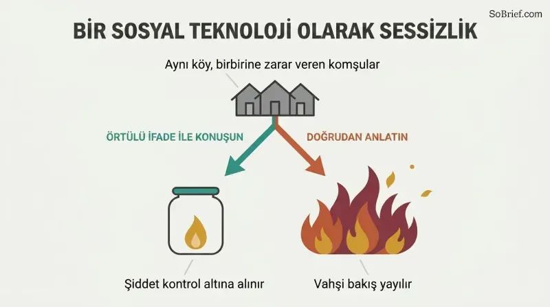 A fork shows the same village choosing cautious euphemism, which contains a single flame, versus direct retelling, which spreads fire into renewed violence.