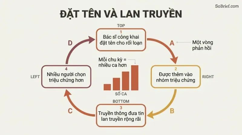 A circular feedback loop where publicly naming a disorder feeds a symptom pool, drives media coverage, and multiplies cases, intensifying with each turn.