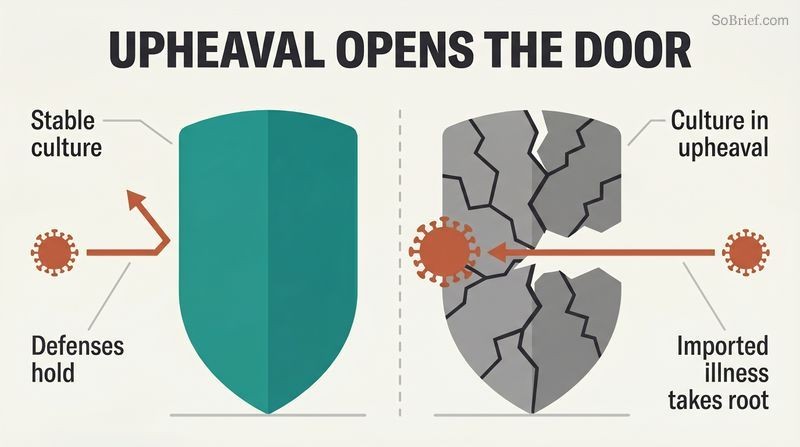 Split panel comparing a stable culture's intact shield deflecting an imported illness against a cracked shield letting it through during social upheaval.