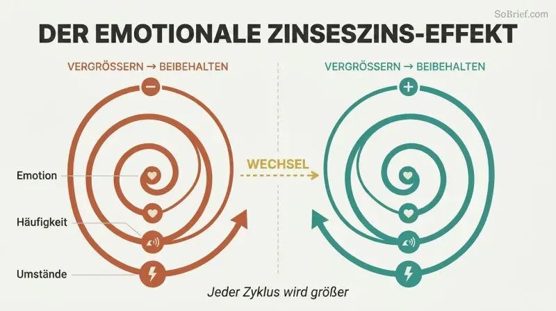 Two expanding spirals side by side show how negative and positive emotions each compound through a magnify-and-maintain cycle, with a switch arrow between them.