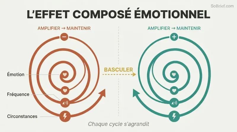Two expanding spirals side by side show how negative and positive emotions each compound through a magnify-and-maintain cycle, with a switch arrow between them.