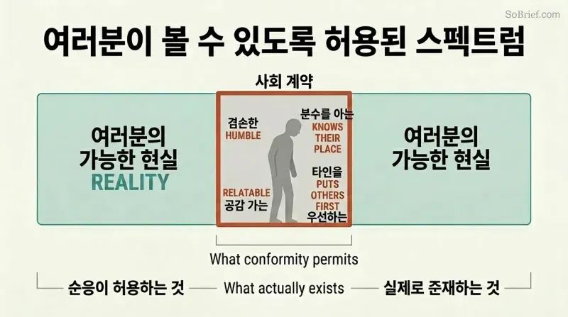 A tiny enclosed section containing a dimmed figure stands within a vast horizontal bar, showing how conformist traits create invisible boundaries that limit access to the full spectrum of possibility.
