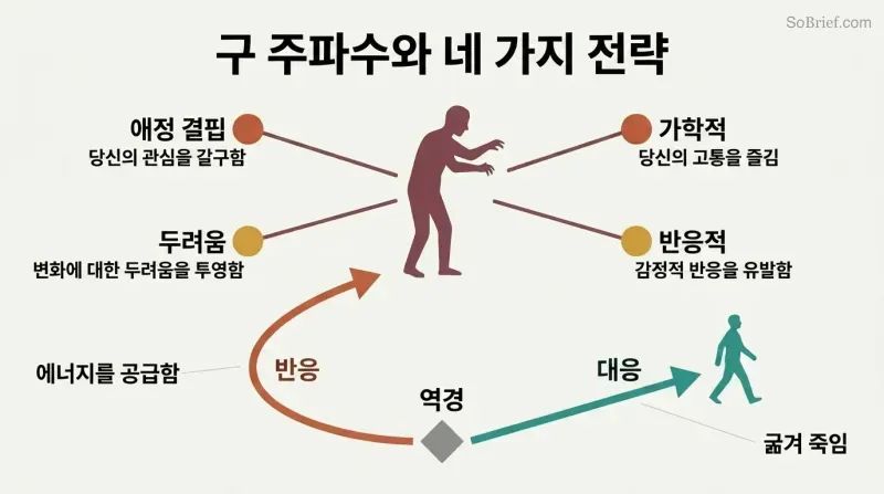 Dark silhouette with four radiating tactics labeled Needy, Sadistic, Scared, and Reactive, with a fork below showing reacting feeds it while responding starves it.