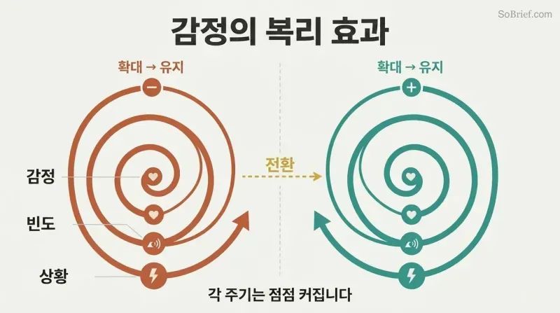 Two expanding spirals side by side show how negative and positive emotions each compound through a magnify-and-maintain cycle, with a switch arrow between them.