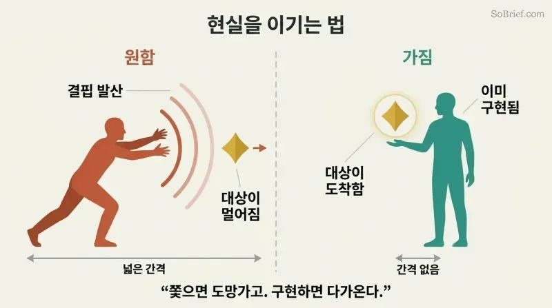 Split panel comparing a figure desperately reaching toward a distant object on the left versus a relaxed figure with the same object resting in hand on the right.