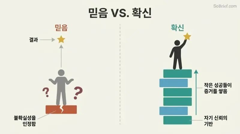 Split panel comparing a single thin cracked block labeled belief on the left to a tall stack of solid blocks representing small wins building conviction on the right, with a figure on top reaching a star.