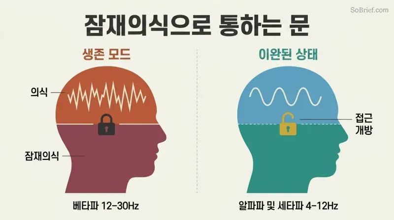 Split panel comparing two head silhouettes: one in survival mode with jagged brainwaves and a locked subconscious layer, the other relaxed with smooth waves and an open subconscious layer.