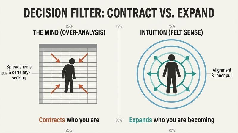 A split-panel diagram contrasting over-analysis, which contracts the self in a rigid grid, with intuition, which expands outward in radiating rings.