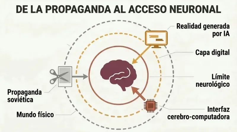Concentric rings around a central brain showing three technologies — physical propaganda, AI image generation, and brain-computer interfaces — each penetrating a deeper barrier toward the mind.