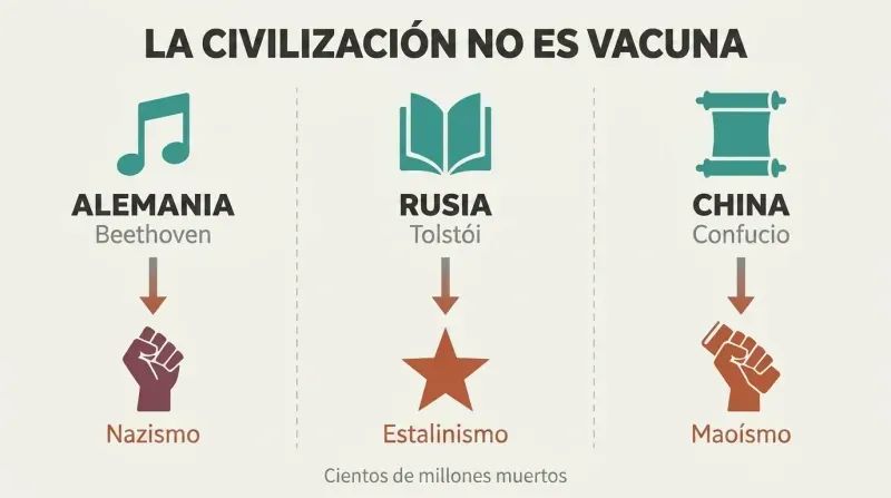 Three parallel columns showing Germany, Russia, and China each descending from cultural icons to symbols of mass delusion, illustrating that no civilized nation is immune.