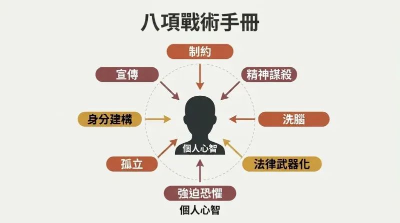 Eight labeled tactics arranged in a ring with inward-pointing arrows converging on a central head silhouette, showing how mass delusion is manufactured from all directions.