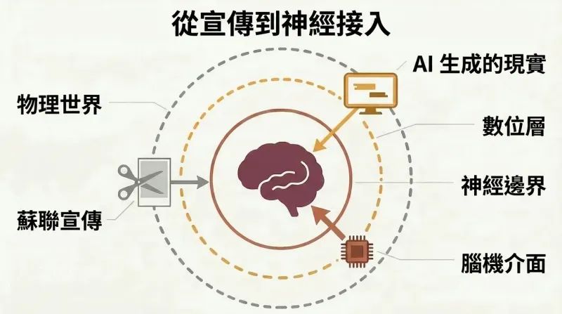 Concentric rings around a central brain showing three technologies — physical propaganda, AI image generation, and brain-computer interfaces — each penetrating a deeper barrier toward the mind.