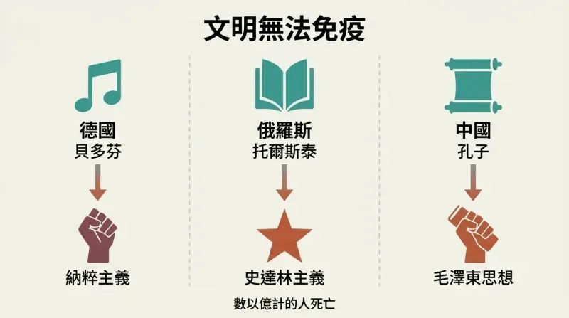 Three parallel columns showing Germany, Russia, and China each descending from cultural icons to symbols of mass delusion, illustrating that no civilized nation is immune.