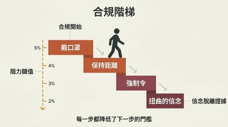 Descending staircase with four steps labeled from masking to distorted belief, showing how each act of compliance lowers the threshold for the next.