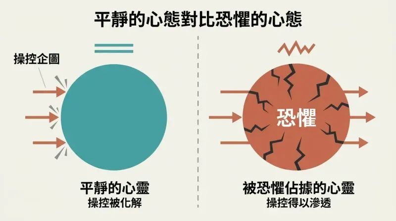 Split panel comparing a calm intact mind deflecting manipulation arrows on the left with a fear-cracked mind letting manipulation arrows penetrate on the right.