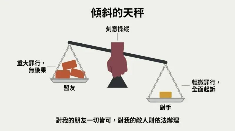 A deliberately tilted balance scale where the allies' pan floats high despite heavy offenses while the opponents' pan crashes down under minor ones, showing selective justice as a weapon.