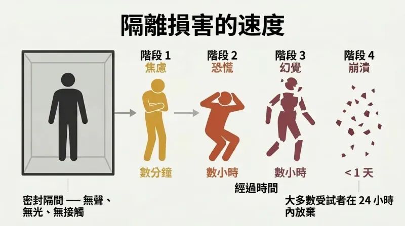 Timeline showing a human silhouette inside a sealed box progressively fragmenting through anxiety, panic, and hallucination stages in under one day.