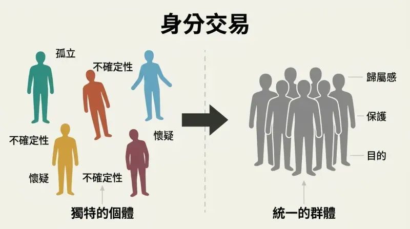 Split panel showing colorful distinct individual figures on the left transforming into identical gray uniform figures packed together on the right, illustrating identity surrender for group belonging.