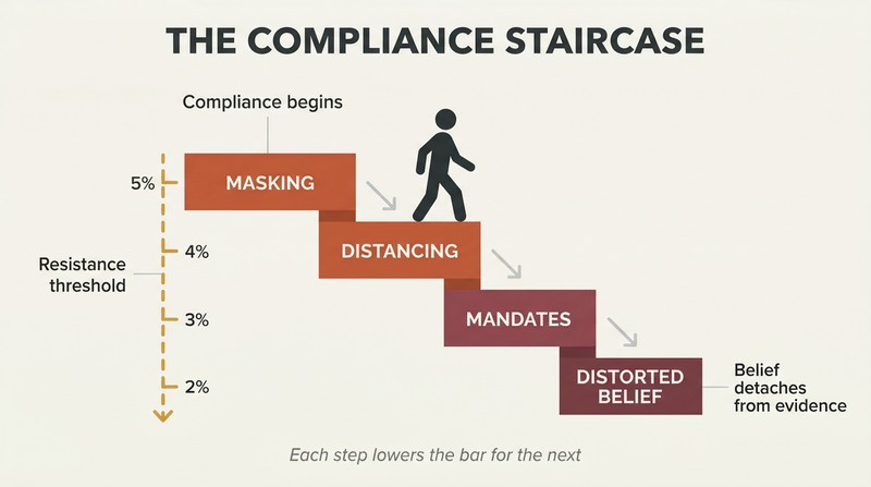 Descending staircase with four steps labeled from masking to distorted belief, showing how each act of compliance lowers the threshold for the next.