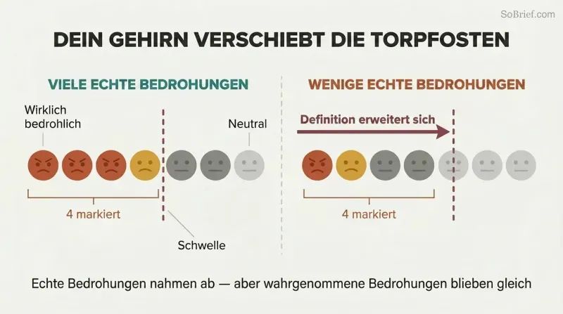 Split panel showing a row of circles grading from threatening to neutral, where a shifting threat-boundary line expands rightward to reclassify neutral items as threats when real threats decrease.