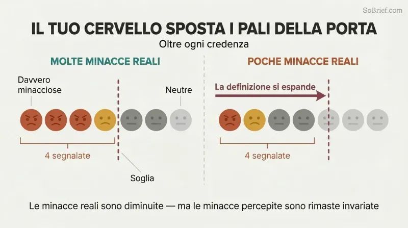 Split panel showing a row of circles grading from threatening to neutral, where a shifting threat-boundary line expands rightward to reclassify neutral items as threats when real threats decrease.