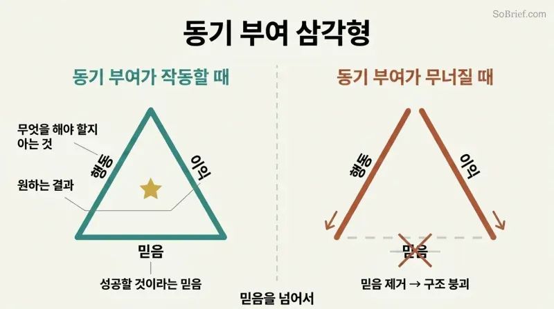 Split panel comparing a complete triangle with behavior, benefit, and belief sides intact versus a collapsing triangle with the belief side removed.