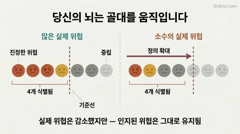 Split panel showing a row of circles grading from threatening to neutral, where a shifting threat-boundary line expands rightward to reclassify neutral items as threats when real threats decrease.
