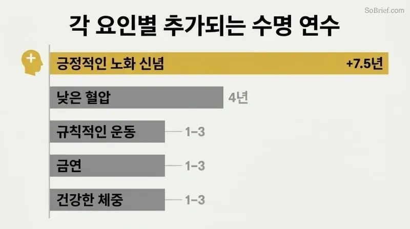 Horizontal bar chart showing positive aging beliefs adding 7.5 years of life, dwarfing exercise, not smoking, healthy weight, and low blood pressure.