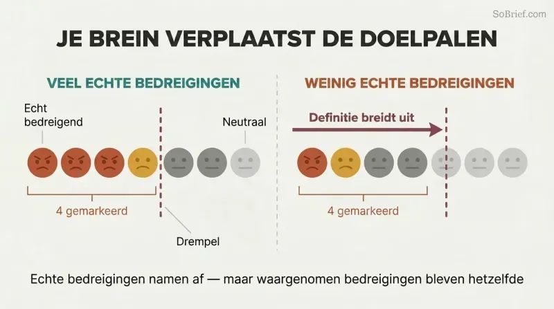 Split panel showing a row of circles grading from threatening to neutral, where a shifting threat-boundary line expands rightward to reclassify neutral items as threats when real threats decrease.
