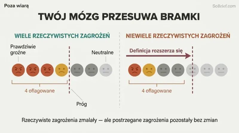 Split panel showing a row of circles grading from threatening to neutral, where a shifting threat-boundary line expands rightward to reclassify neutral items as threats when real threats decrease.