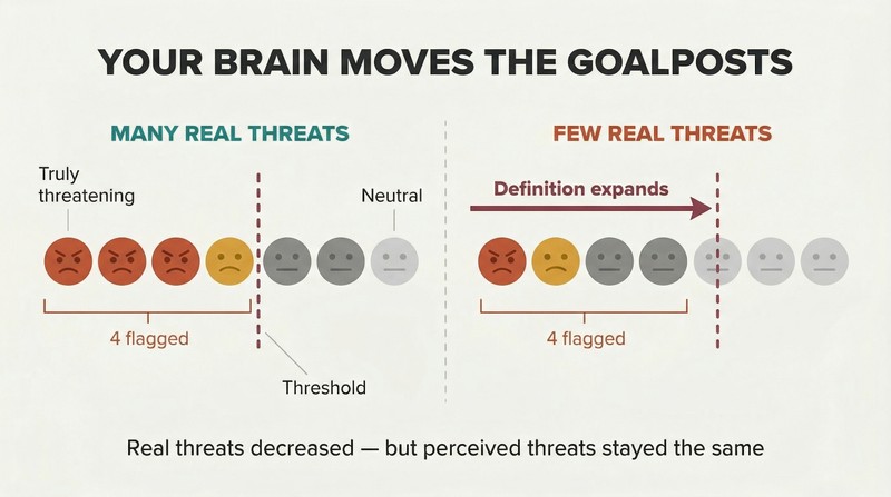 Split panel showing a row of circles grading from threatening to neutral, where a shifting threat-boundary line expands rightward to reclassify neutral items as threats when real threats decrease.